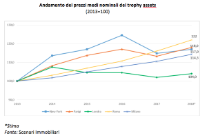 Prezzi trophy assets 2013 2018